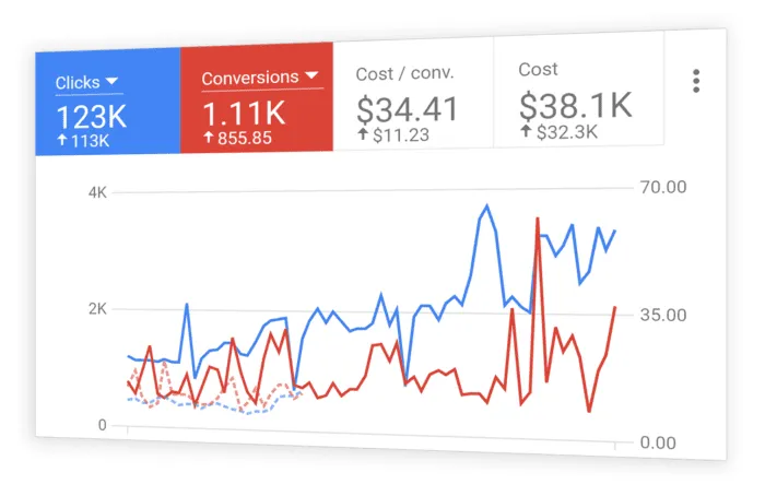 Google Ads Management Services Liverpool, Uk - PPC Campaign Management & Google Advertising Experts in Liverpool, Uk
