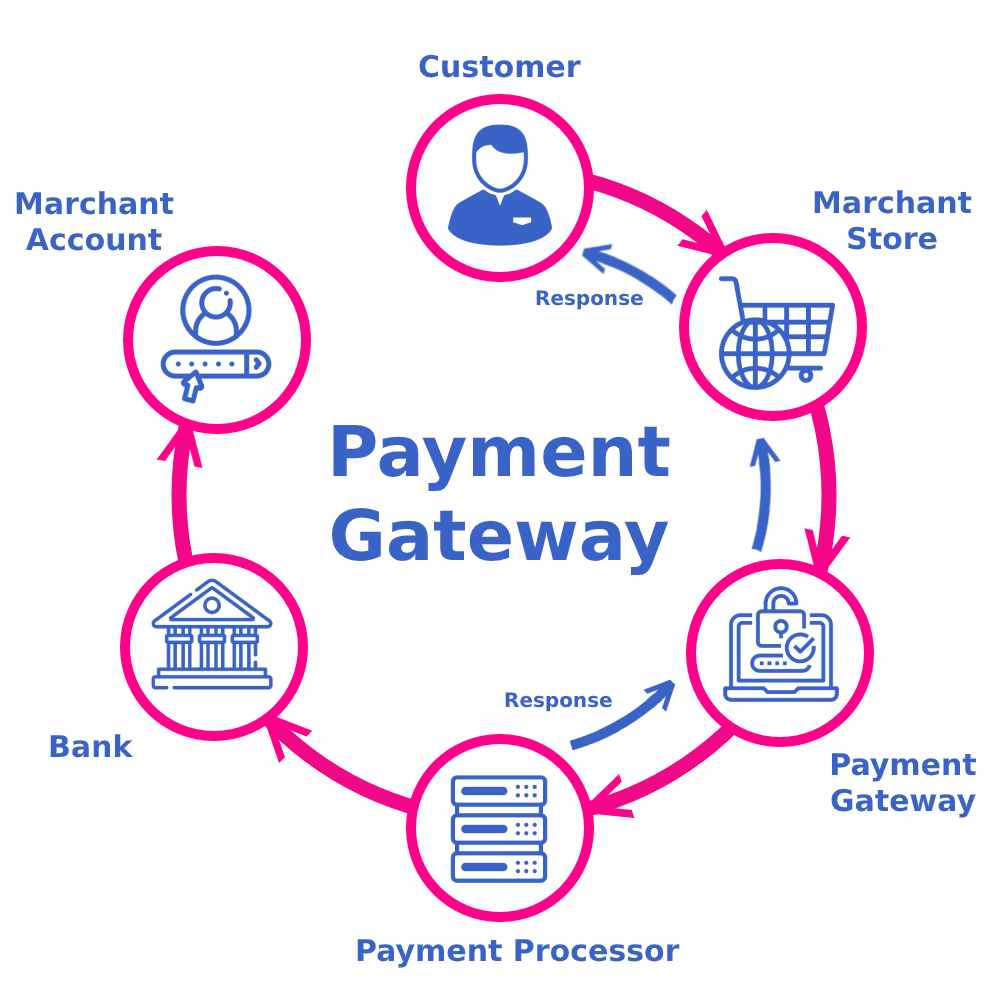 Top Features to Look for in Payment Gateway Integration Services in Liverpool, Uk for Online Business