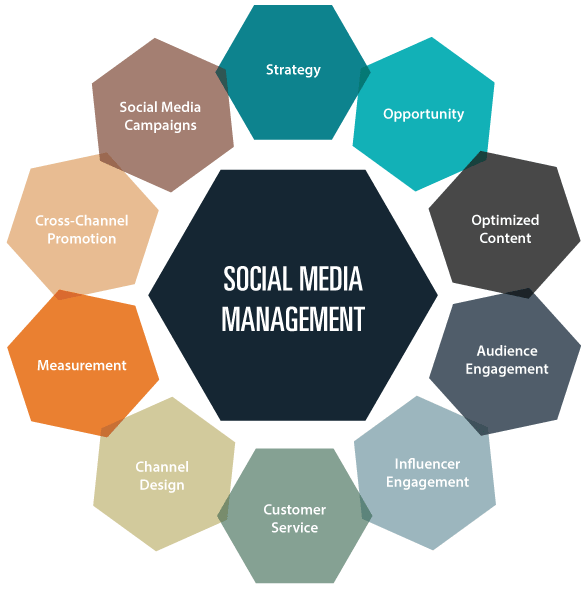 Best Social Media Account Management – Expert Social Media Marketing Agency in Liverpool, Uk