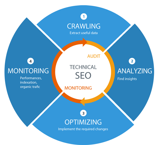 Best Technical SEO Services to Improve Website's Organic Performance in Liverpool, Uk for Website Optimization