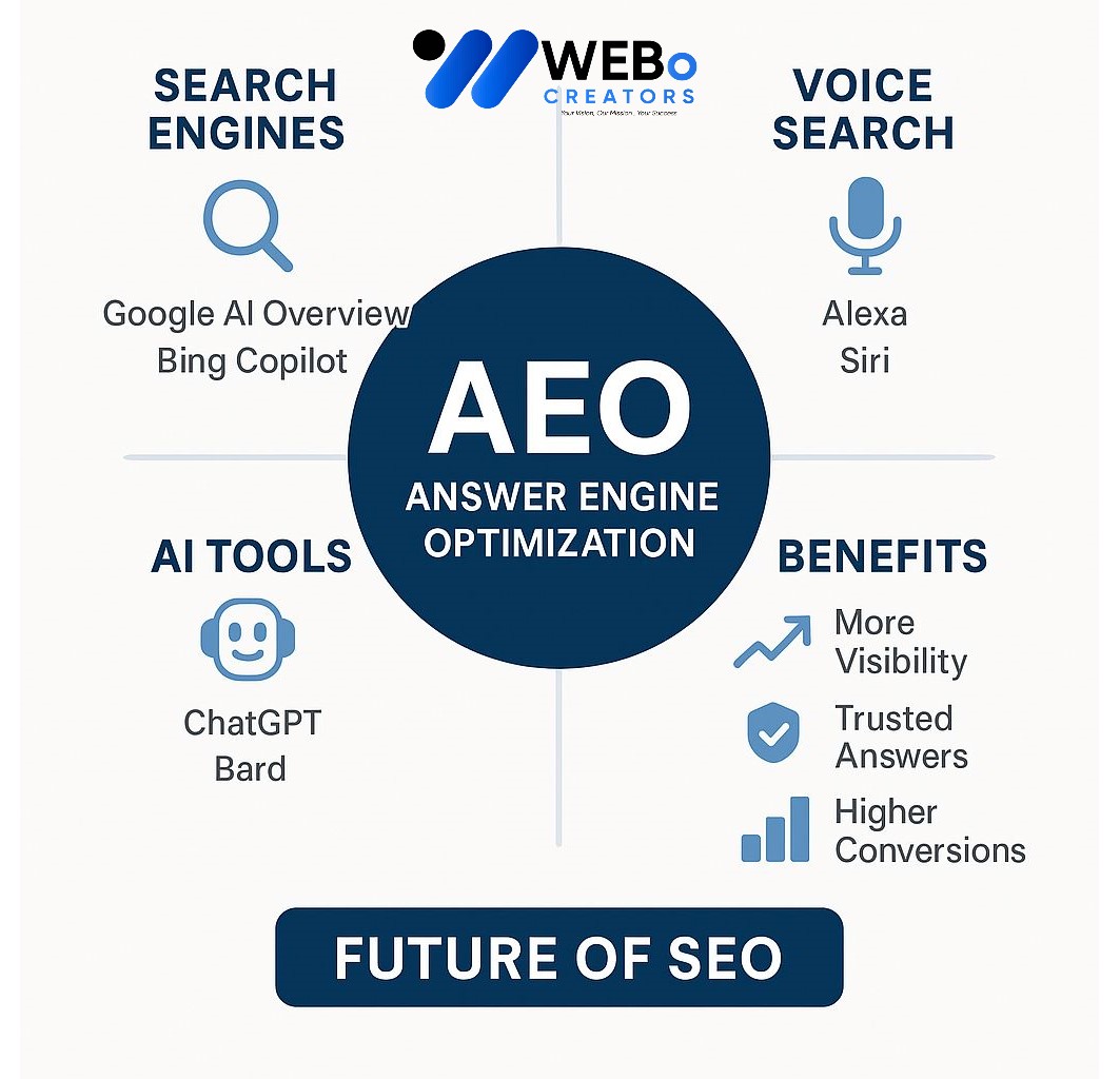 AEO – Answer Engine Optimization: AI-Driven Search Optimization Service in Liverpool, Uk