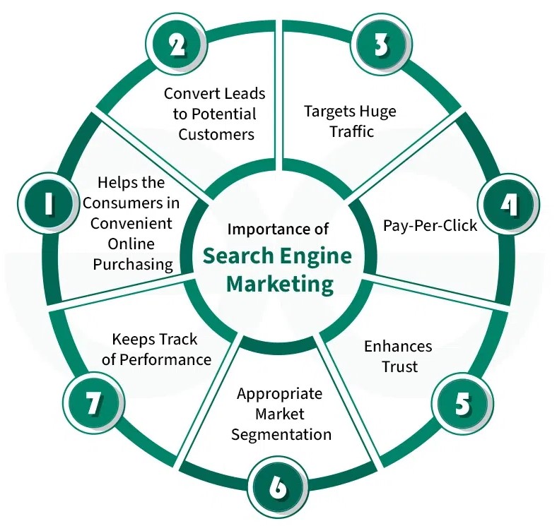 SEM services in Liverpool, Uk 2026 | Google Ads marketing Liverpool, Uk SEO advertising
