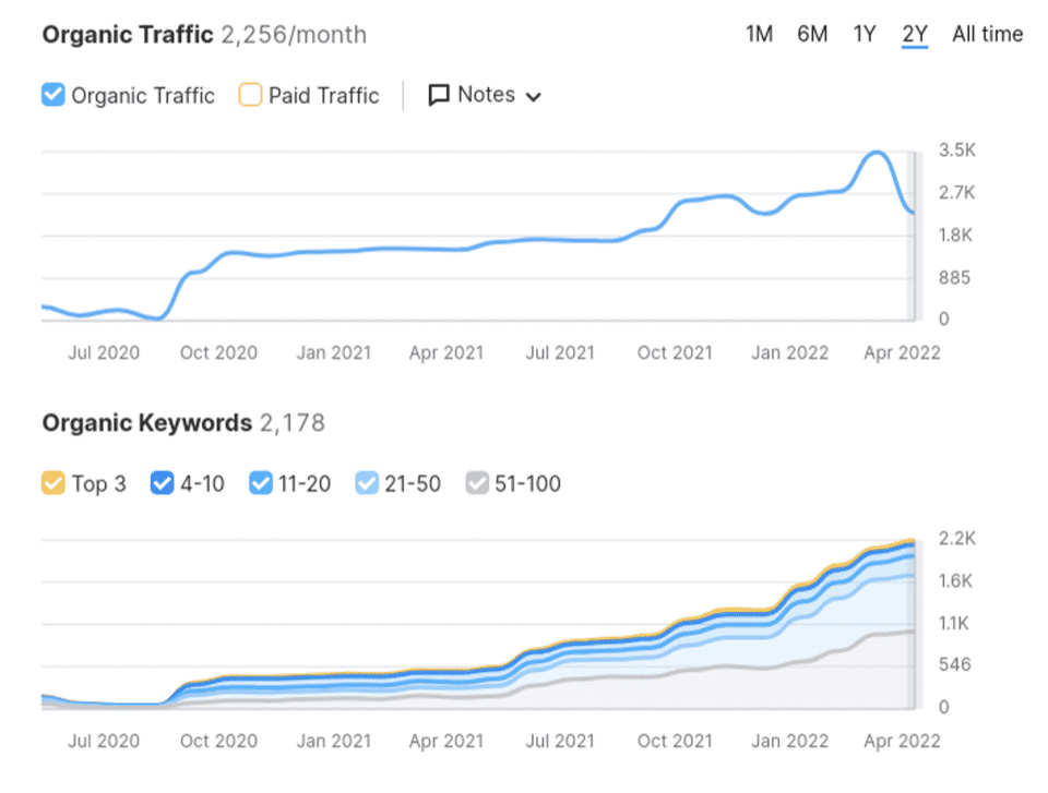 SEO Services in Liverpool, Uk That Help You Rank and Grow